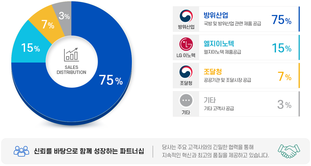 매출현황 그래프